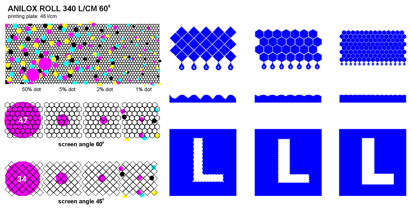 printing comparison honeycomb vs quadrilateral anilox cells dot gain control